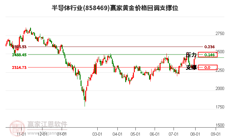 半导体行业黄金价格回调支撑位工具