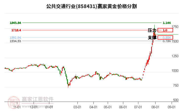 公共交通行业黄金价格分割工具