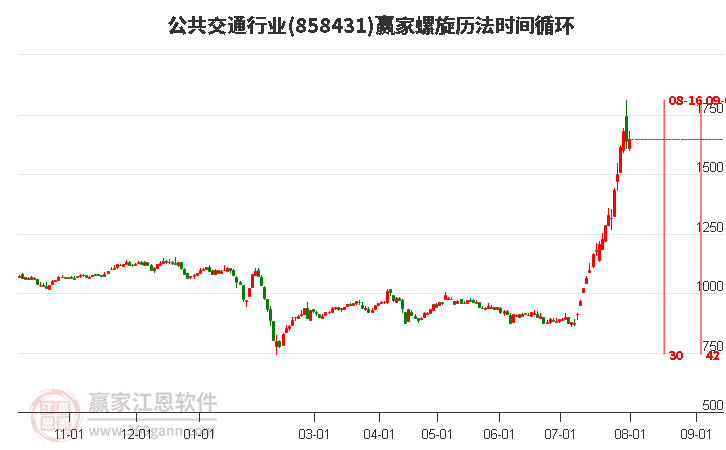 公共交通行业螺旋历法时间循环工具