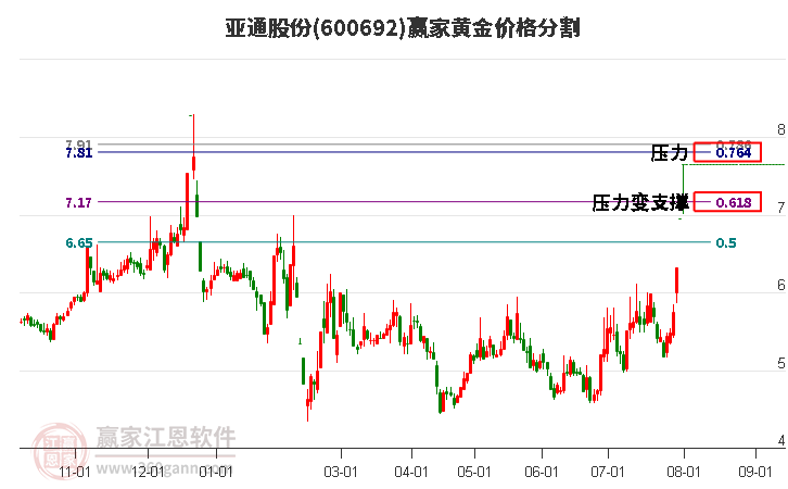 600692亚通股份黄金价格分割工具