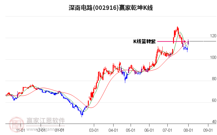 002916深南電路贏家乾坤K線工具 002916深南電路贏家乾坤K線工具
