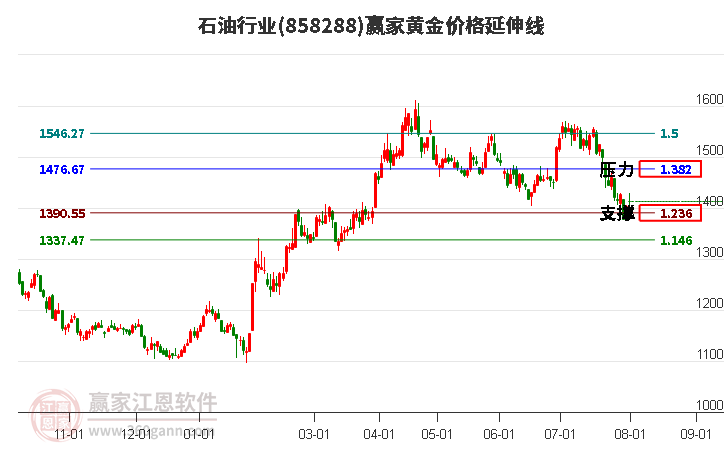 石油行业黄金价格延伸线工具