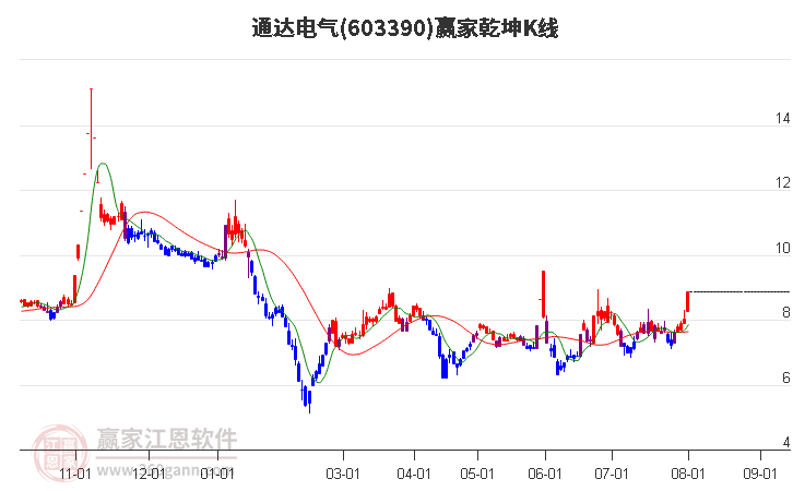 603390通達(dá)電氣贏家乾坤K線工具