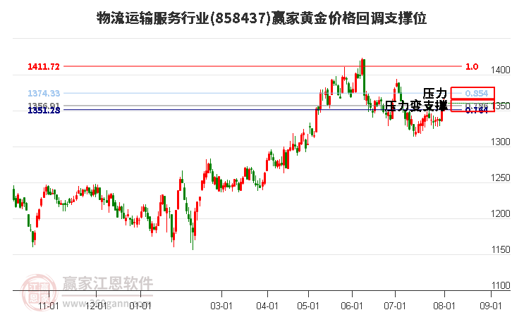 物流运输服务行业黄金价格回调支撑位工具