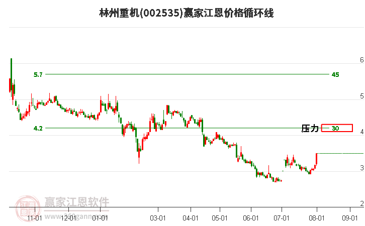 002535林州重机江恩价格循环线工具