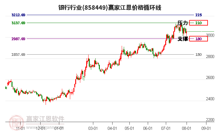 银行行业江恩价格循环线工具