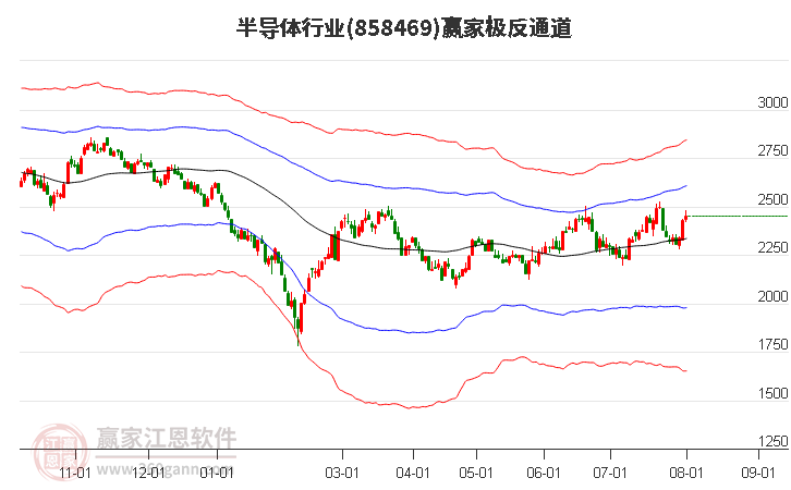 858469半导体赢家极反通道工具