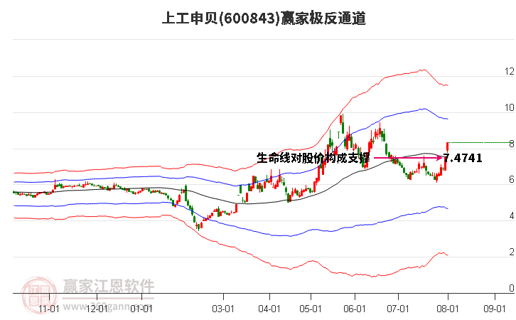 600843上工申贝赢家极反通道工具