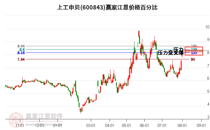 600843上工申貝江恩價格百分比工具