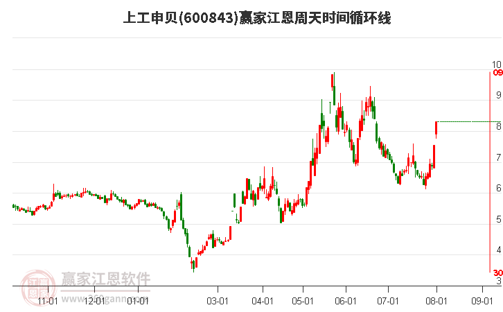 600843上工申貝江恩周天時間循環(huán)線工具