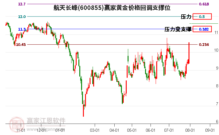 600855航天长峰黄金价格回调支撑位工具