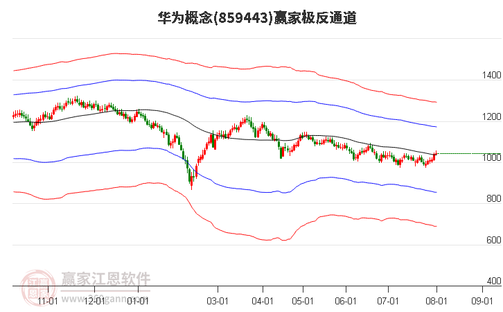 859443华为赢家极反通道工具