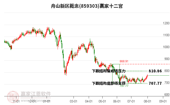 859303舟山新區(qū)贏家十二宮工具