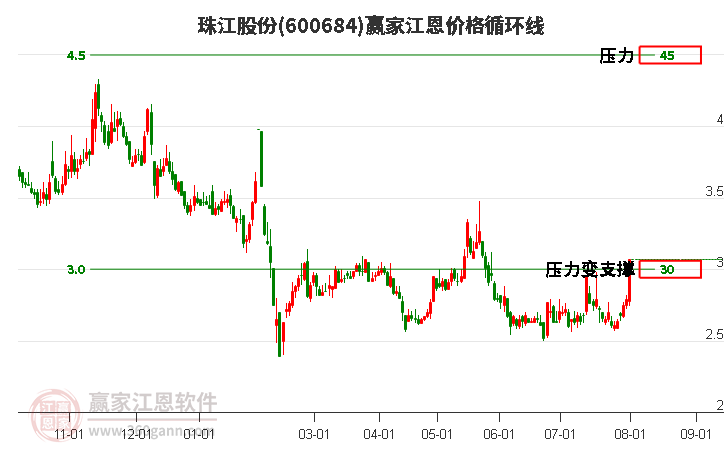 600684珠江股份江恩价格循环线工具