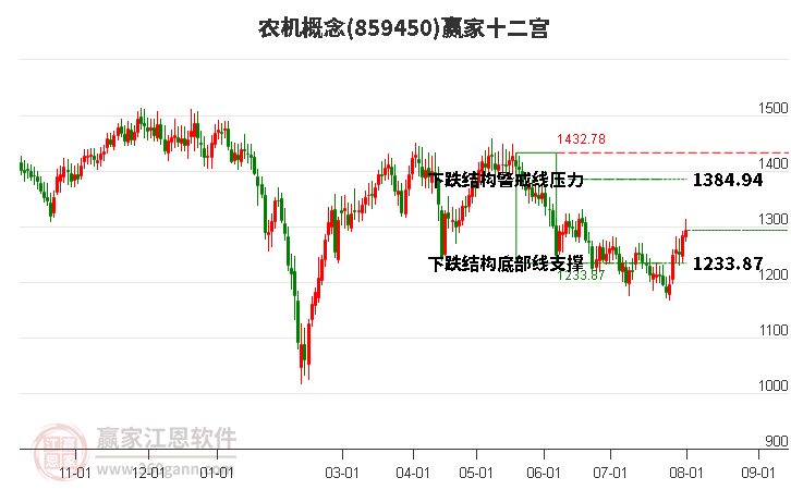 859450农机赢家十二宫工具