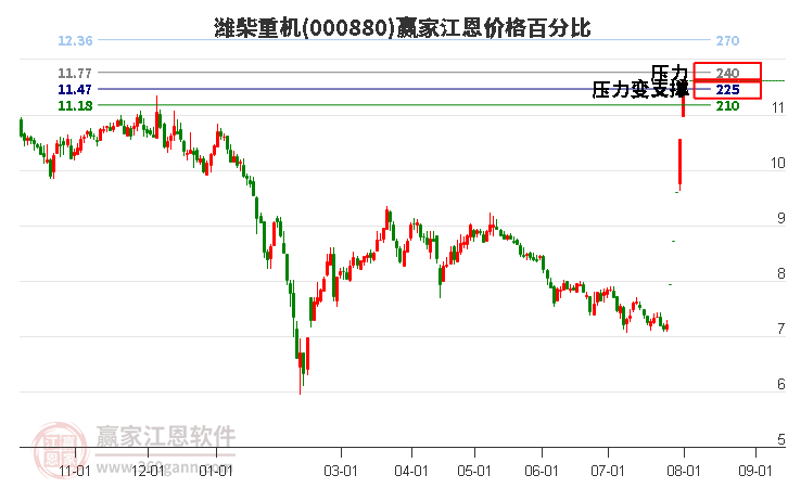 000880濰柴重機江恩價格百分比工具