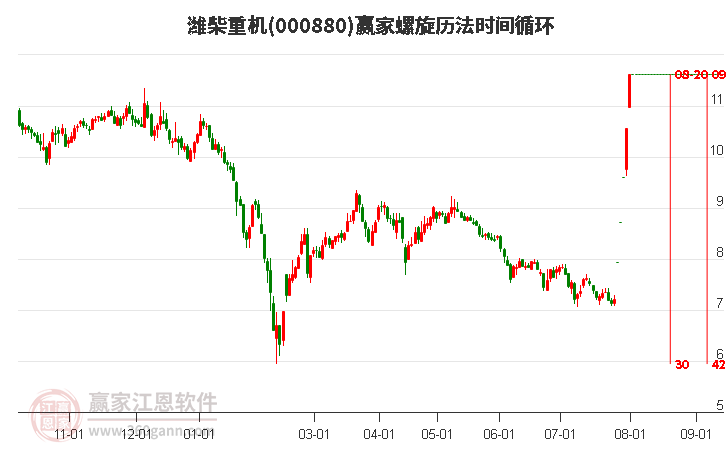 000880潍柴重机螺旋历法时间循环工具