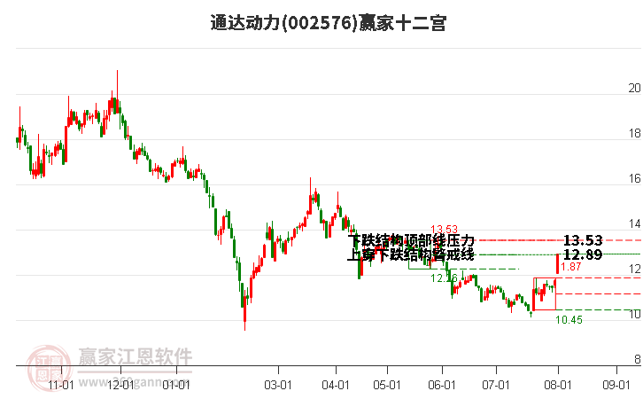 002576通达动力赢家十二宫工具