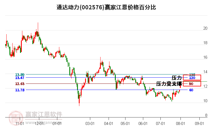 002576通达动力江恩价格百分比工具