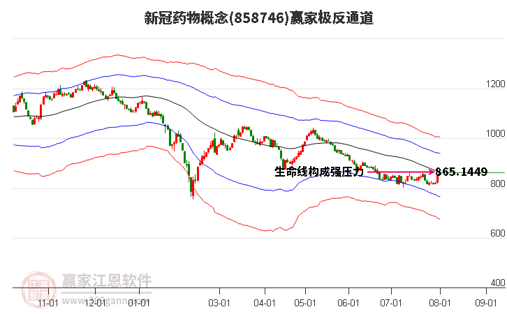 858746新冠藥物贏家極反通道工具