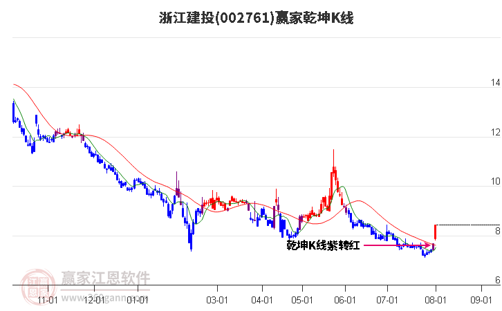 002761浙江建投赢家乾坤K线工具