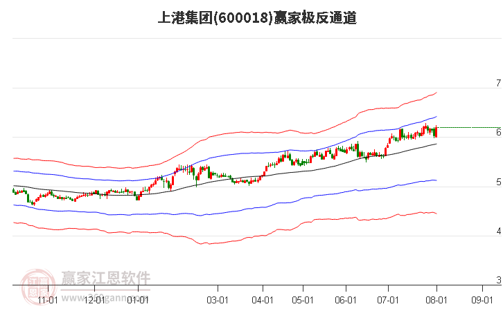 600018上港集团赢家极反通道工具