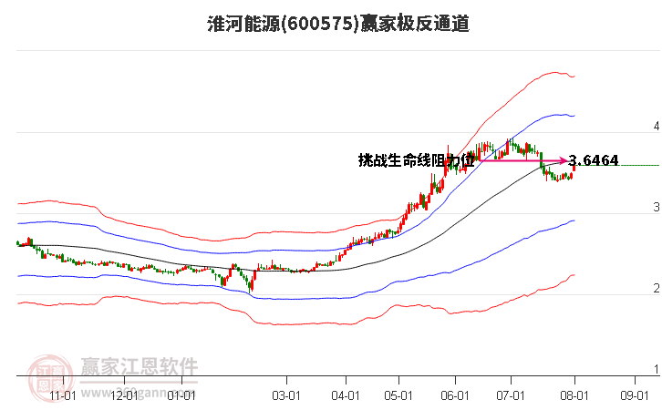 600575淮河能源赢家极反通道工具