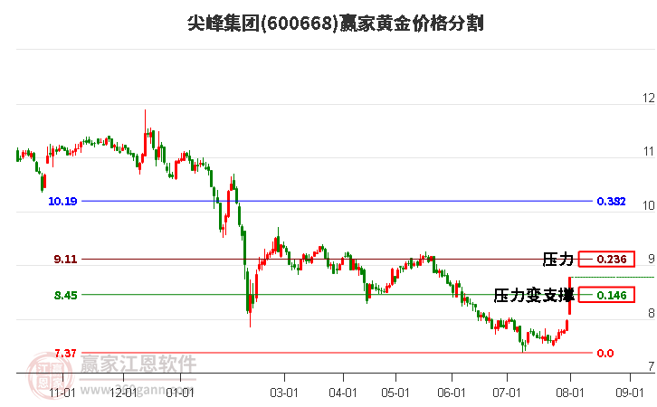 600668尖峰集團黃金價格分割工具