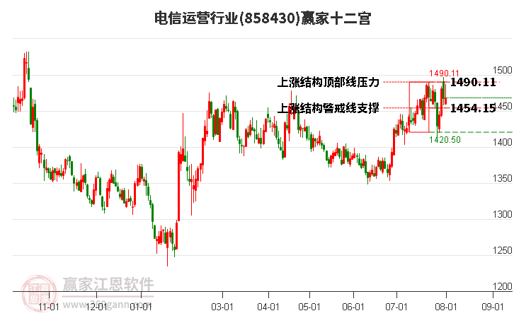 858430电信运营赢家十二宫工具