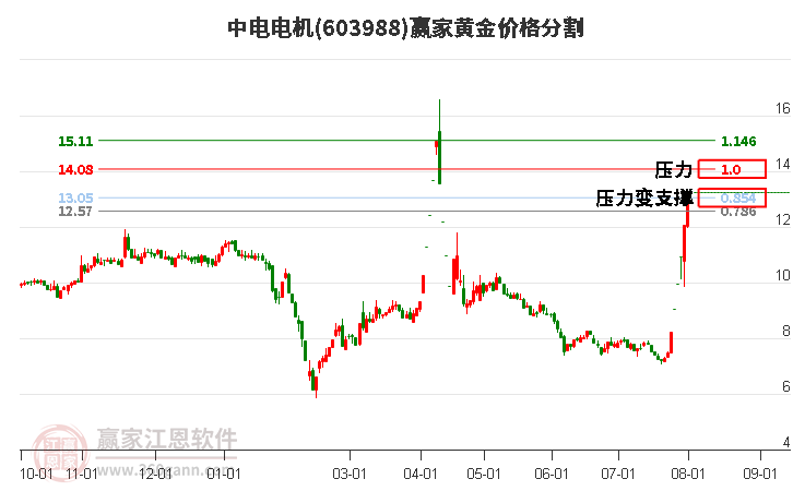 603988中电电机黄金价格分割工具