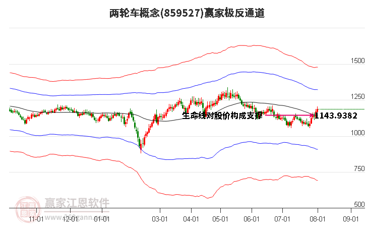 859527兩輪車贏家極反通道工具