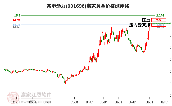 001696宗申動力黃金價格延伸線工具