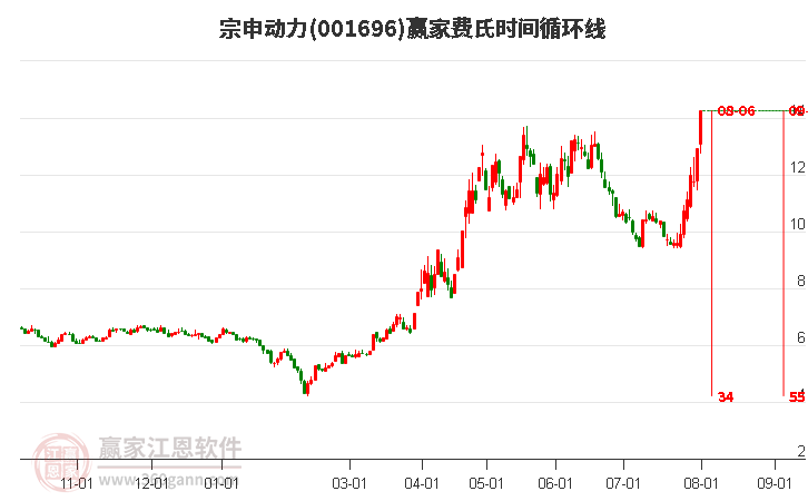 001696宗申動力費氏時間循環(huán)線工具