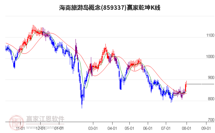 859337海南旅游岛赢家乾坤K线工具