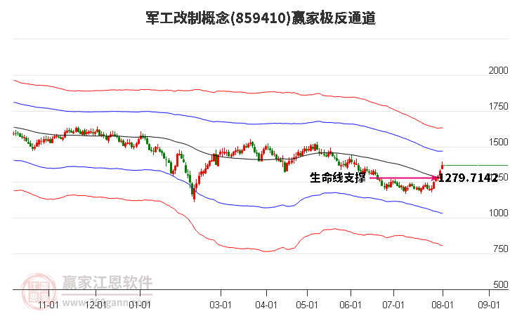 859410军工改制赢家极反通道工具