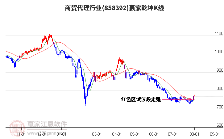 858392商贸代理赢家乾坤K线工具