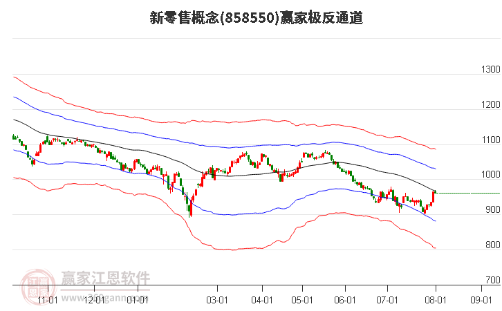 858550新零售赢家极反通道工具