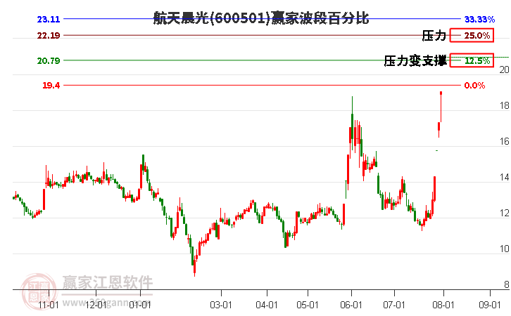 600501航天晨光波段百分比工具