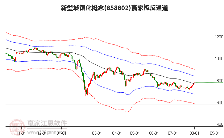 858602新型城镇化赢家极反通道工具