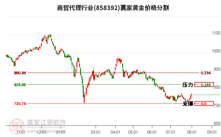 商贸代理行业黄金价格分割工具