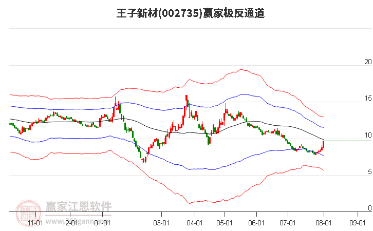 002735王子新材赢家极反通道工具