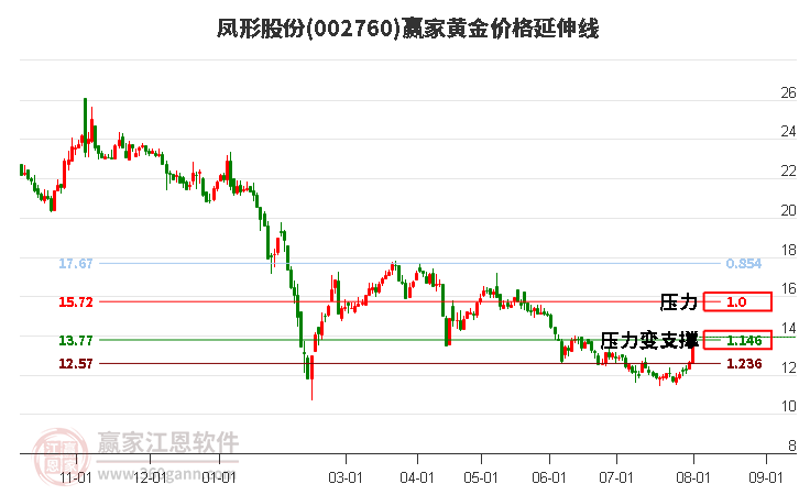 002760凤形股份黄金价格延伸线工具