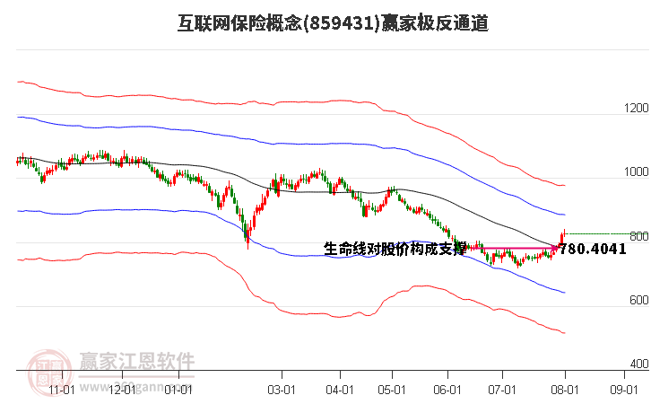 859431互联网保险赢家极反通道工具