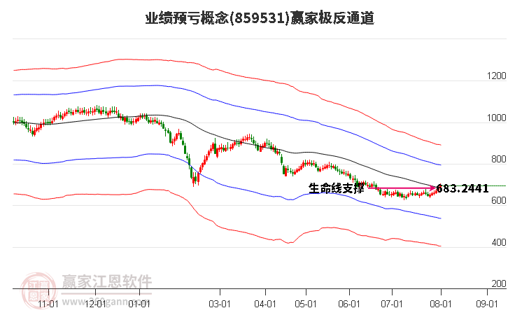 859531业绩预亏赢家极反通道工具