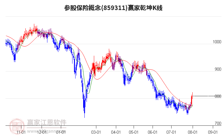 859311参股保险赢家乾坤K线工具