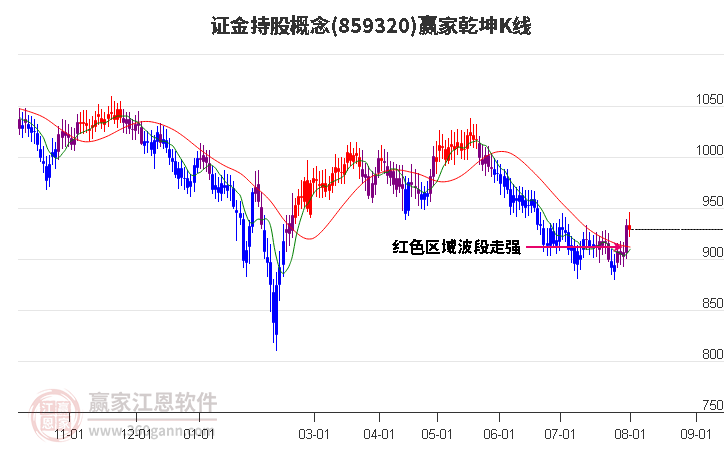 859320证金持股赢家乾坤K线工具