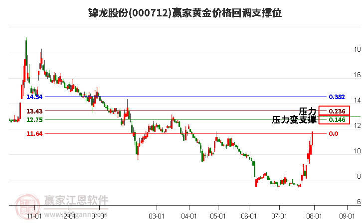 000712锦龙股份黄金价格回调支撑位工具