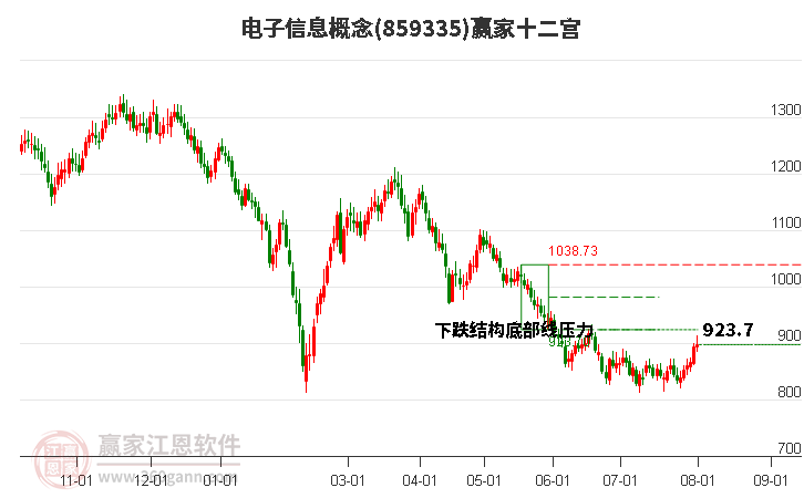 859335电子信息赢家十二宫工具