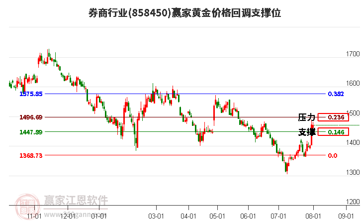 券商行业黄金价格回调支撑位工具