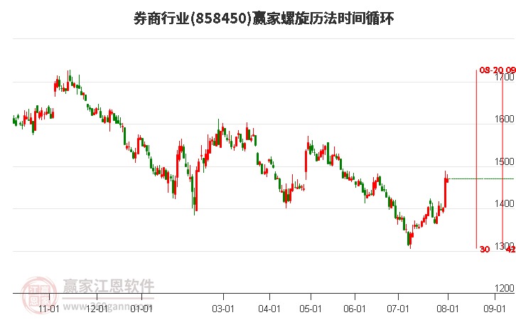 券商行业螺旋历法时间循环工具